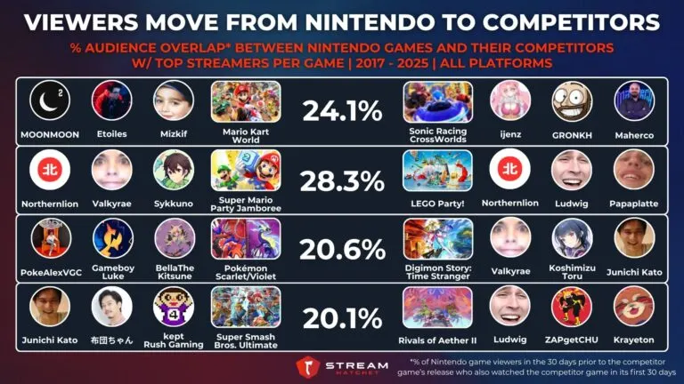 Graph 2: Viewers Move From Nintendo to Competitors - % audience overlap between nintendo games and their competitors w/ top streamers per game - Hatchet