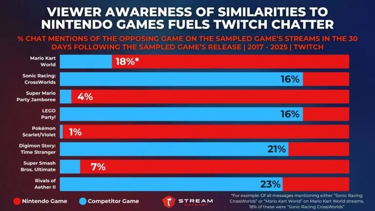 Graph 3: Viewer Awareness of Similarities to Nintendo Games Fuels Twitch Chatter - % chat mentions of the opposing game on the sampled game’s streams in the 30 days following the sampled game’s release - Hatchet