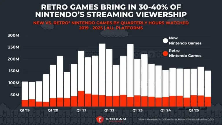 Graph 4: Retro Games Bring in 30-40% of Nintendo’s Live-Streaming Viewership - New vs. retro nintendo games by quarterly hours watched - Hatchet