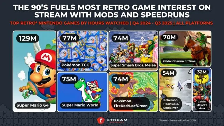 Graph 5: The 90’s Fuels Most Retro Game Interest on Stream - Top RETRO Nintendo games by hours watched - Hatchet