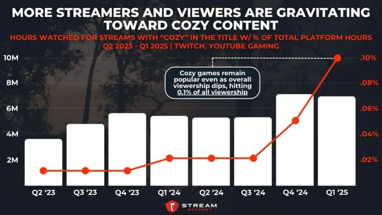 Graph 1: More Streamers and Viewers Are Gravitating Toward Cozy Content - Hours Watched for Streams with “Cozy” in the Title w/ % of Total Platform Hours - Hatchet