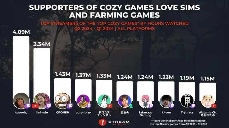 Graph 2: Supporters of Cozy Games Love Sims and Farming Games - Top Streamers of the Top Cozy Games by Hours Watched - Hatchet
