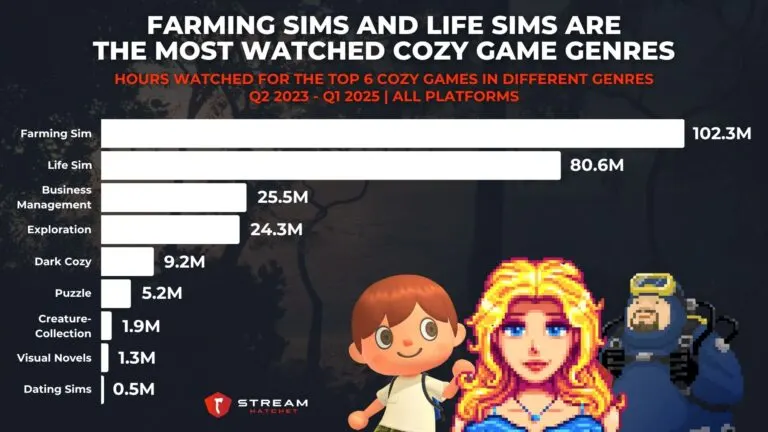 Graph 3: Farming and Life Sim Games Are the Most Watched Cozy Games Genres - Hours Watched for the Top 6 Cozy Games in Different Genres - Hatchet