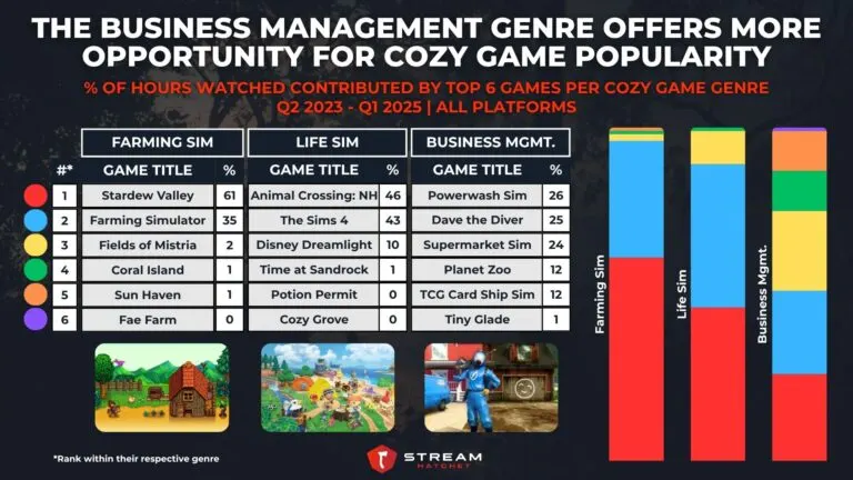 Graph 4: The Business Management Genre Offers Equal Chances for Cozy Game Popularity - % of Hours Watched Contributed by Top 6 Games per Cozy Game Genre - Hatchet