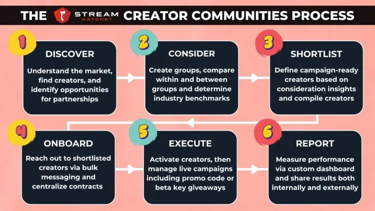 Graph 1: Creator Marketing Process Flowchart - Hatchet