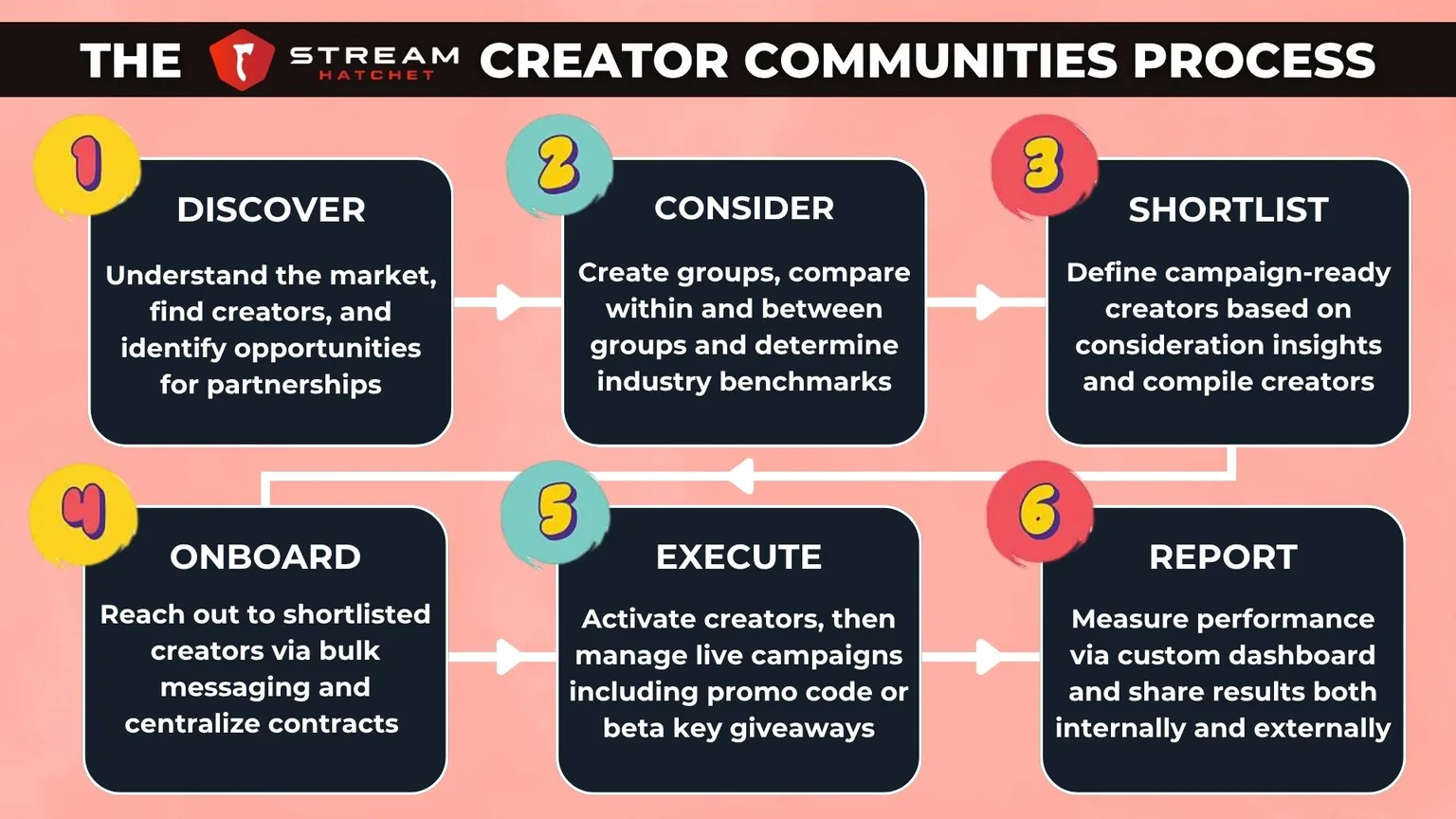 Graph 1: Creator Marketing Process Flowchart - Hatchet