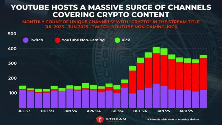 Graph 1: YouTube Hosts a Massive Surge of Channels Covering Crypto Content - Monthly count of unique channels* with “crypto” in the stream title - Hatchet