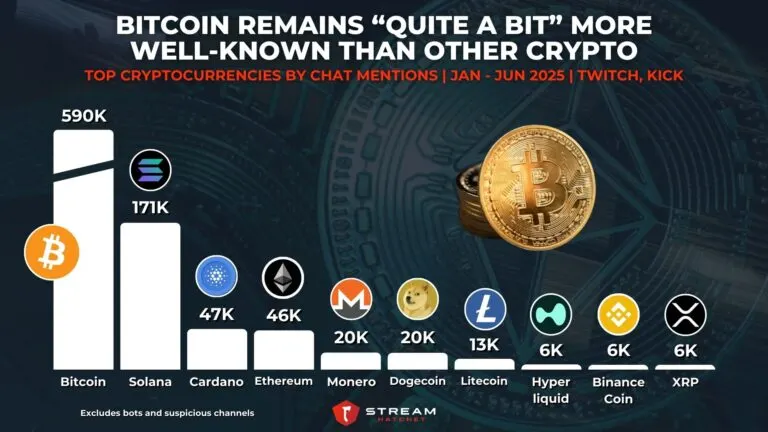 Graph 2: Bitcoin Remains “Quite a Bit” More Well-Known Than Other Crypto - Top Cryptocurrencies by Chat Mentions - Hatchet