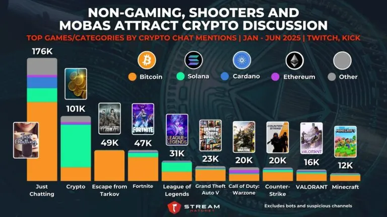 Graph 3: Non-gaming, Shooters and MOBAs Attract Crypto Discussion - Top Games/Categories by Crypto Chat Mentions - Hatchet