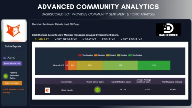 Graph 4: Discord Community and Sentiment Analysis - Dashscored