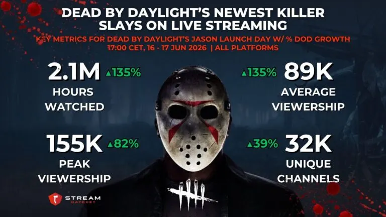 Graph 1: dead by daylight’s newest killer slays on live streaming - Key Metrics for dead by daylight’s jason launch day w/ % dod growth - Hatchet