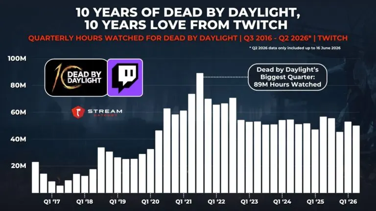 Graph 2: 10 years of dead by daylight, 10 years love from twitch - Quarterly hours watched for dead by daylight - Hatchet