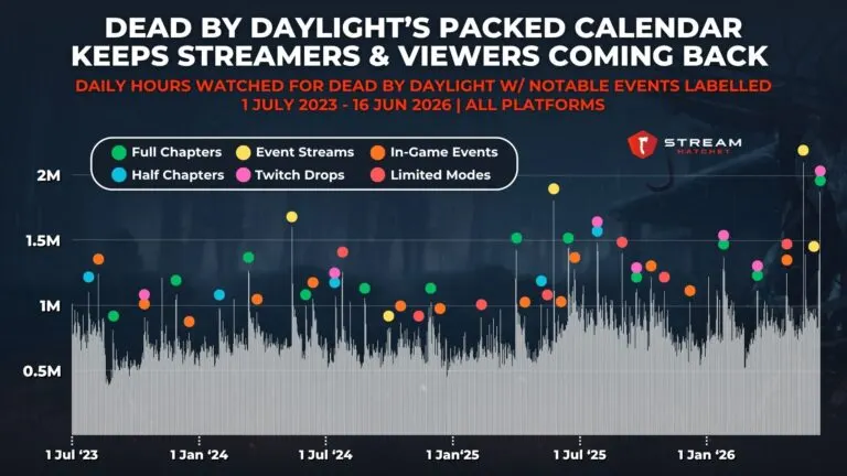 Graph 3: dead by daylight’s packed calendar keeps streamers & viewers coming back - daily hours watched for dead by daylight W/ notable events labelled - Hatchet