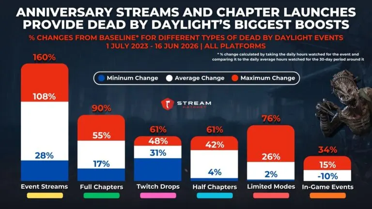 Graph 4: Anniversary streams and chapter launches provide dead by daylight’s biggest boosts - % Changes from baseline for different types of dead by daylight events - Hatchet