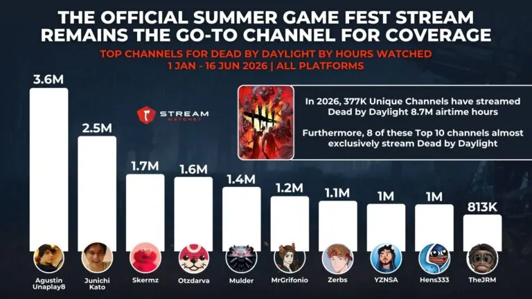 Graph 5: The Official Summer Game Fest Stream Remains The Go-To Channel for Coverage - Top Channels for dead by daylight by Hours Watched - Hatchet