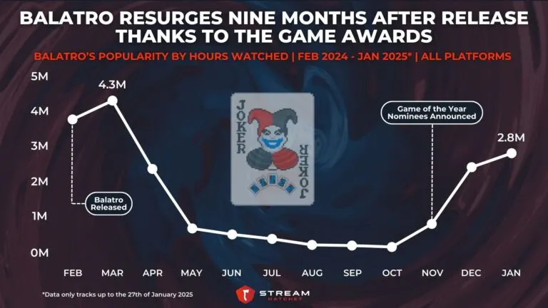 Graph 1: Balatro Resurges Nine Months After Release Thanks to The Game Awards - Balatro’s Popularity by Hours Watched - Hatchet