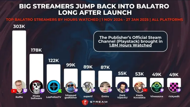 Graph 2: Big Streamers Jumping Back Into Balatro Long After Launch - Top Balatro Streamers by Hours Watched - Hatchet