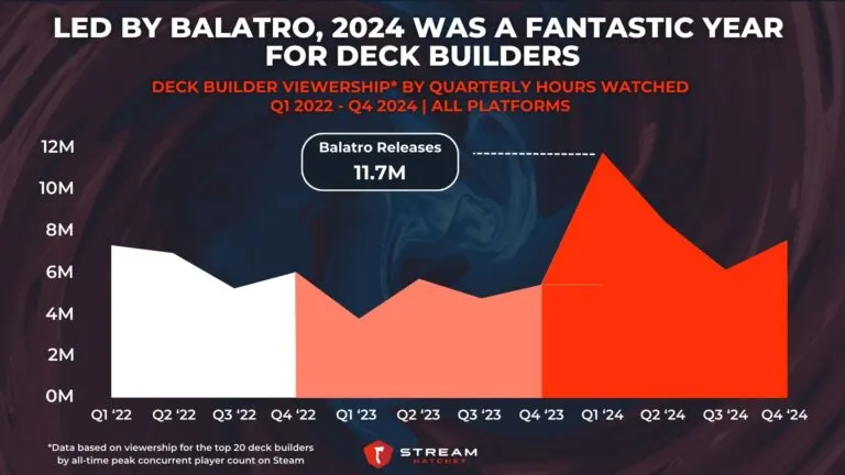 Graph 3: Led by Balatro, 2024 Was a Fantastic Year for Deck Builders - Deck Builder Viewership by Quarterly Hours Watched - Hatchet