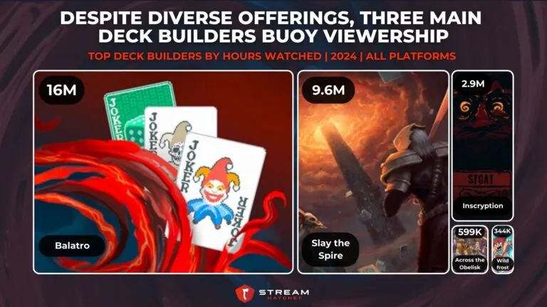 Graph 4: Despite Diverse Offerings, Three Main Deck Builders Buoy Viewership - Top Deck Builders by Hours Watched - Hatchet