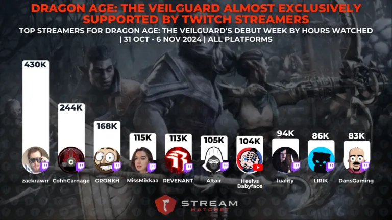 Dragon Age: The Veilguard Almost Exclusively Supported by Twitch Streamers - Top streamers of Dragon Age: The Veilguard in its debut week - Hatchet