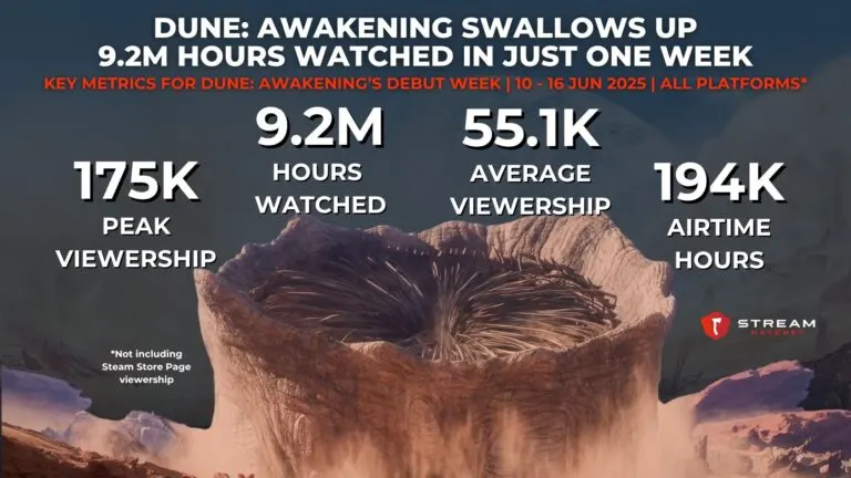 Graph 1: Dune: Awakening Swallows Up 9.2M Hours Watched in Just One Week - Key Metrics for Dune: Awakening’s Debut Week - Hatchet
