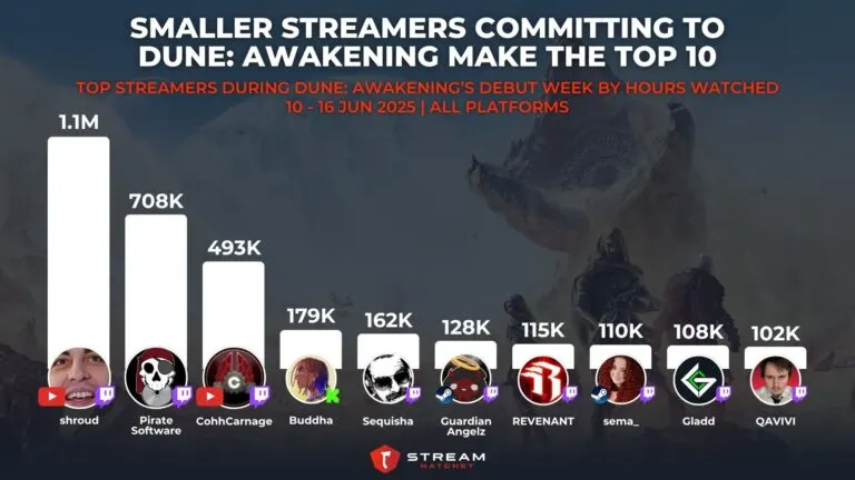 Graph 2: Smaller Streamers Committing to Dune: Awakening Make the Top 10 - Top Streamers During Dune: Awakening’s Debut Week by Hours Watched - Hatchet