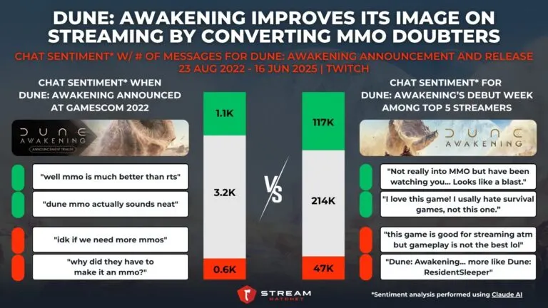 Graph 3: Dune: Awakening Improves its Image On Streaming By Converting MMO Doubters - Chat Sentiment w/ Sample Messages for Dune: Awakening’s Announcement and Release - Hatchet
