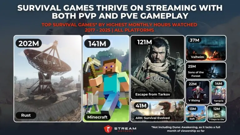 Graph 4: Survival Games Thrive on Streaming with Both PvP and PvE Gameplay - Top Survival Games by Highest Monthly Hours Watched - Hatchet