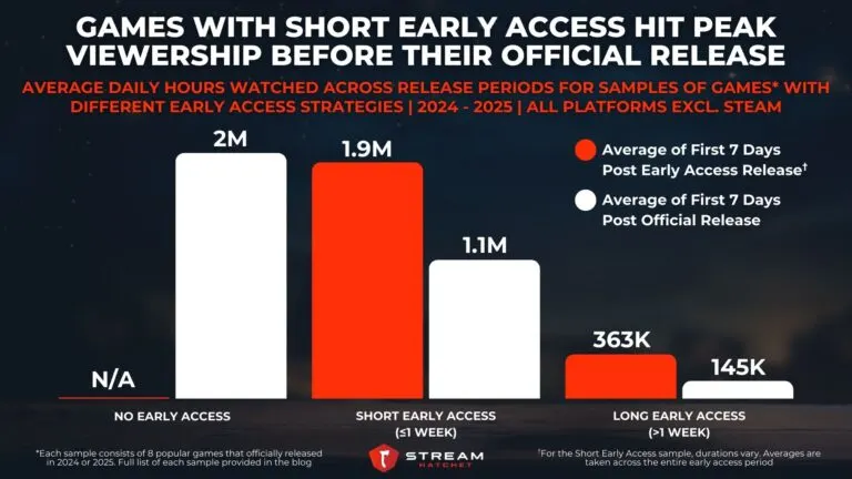Graph 1: Games with Short Early Access Hit Peak Viewership Before Their Full Release - Average Daily Hours Watched Across Release Periods for Samples of Games with Different Early Access Strategies - Hatchet