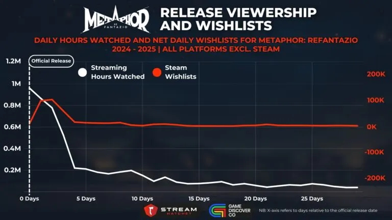 Graph 2: Metaphor: ReFantazio Early Access Viewership and Wishlists - Daily Hours Watched and Net Daily Wishlists for Metaphor: ReFantazio - Hatchet