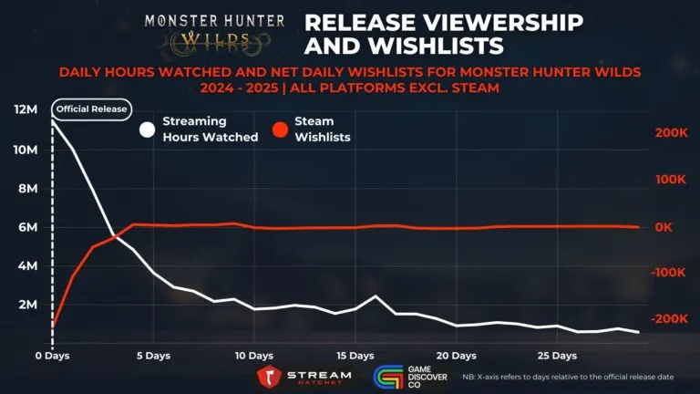 Graph 3: Monster Hunter Wilds Early Access Viewership and Wishlists - Daily Hours Watched and Net Daily Wishlists for Monster Hunter Wilds - Hatchet