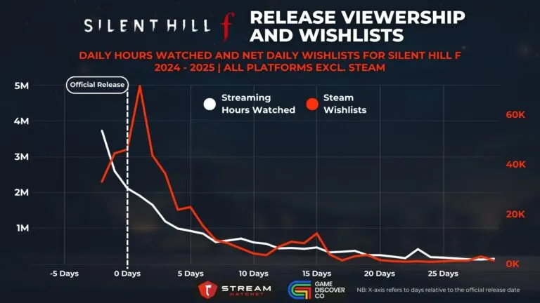 Graph 4: Silent Hill f Early Access Viewership and Wishlists - Daily Hours Watched and Net Daily Wishlists for Silent Hill f - Hatchet