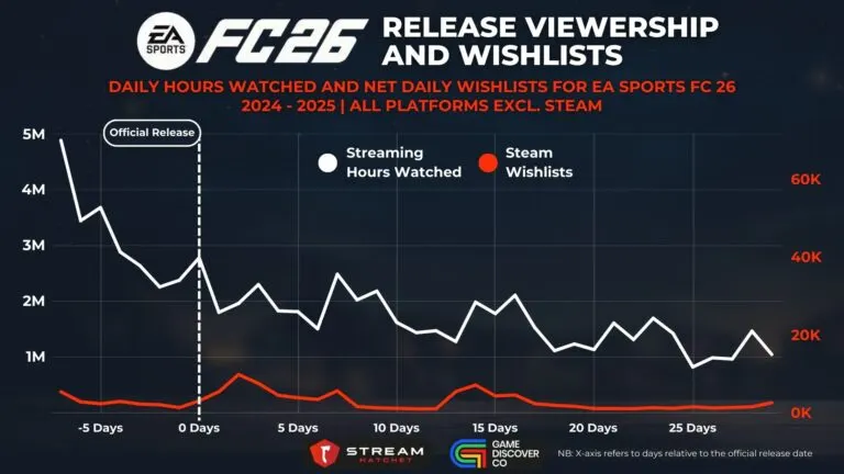Graph 5: EA Sports FC 26 Early Access Viewership and Wishlists - Daily Hours Watched and Net Daily Wishlists for EA Sports FC 26 - Hatchet