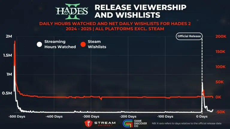 Graph 6: Hades 2 Early Access Viewership and Wishlists - Daily Hours Watched and Net Daily Wishlists for Hades 2 - Hatchet