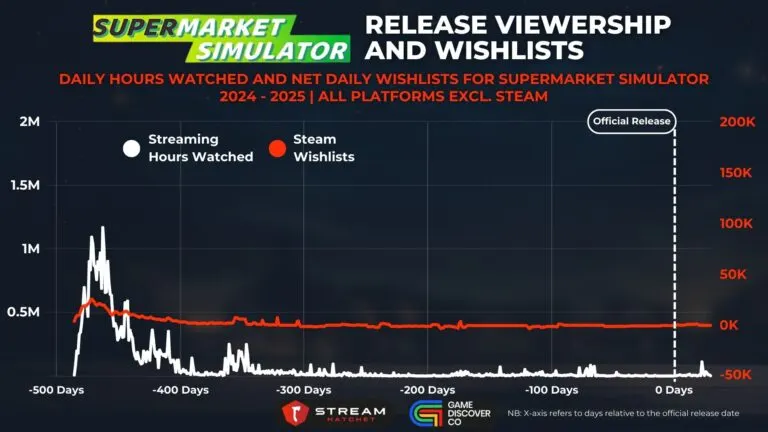 Graph 7: Supermarket Simulator Early Access Viewership and Wishlists - Daily Hours Watched and Net Daily Wishlists for Supermarket Simulator - Hatchet
