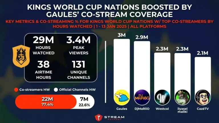 Graph 9: Kings World Cup Nations Co-streamers with Gaules - Hatchet