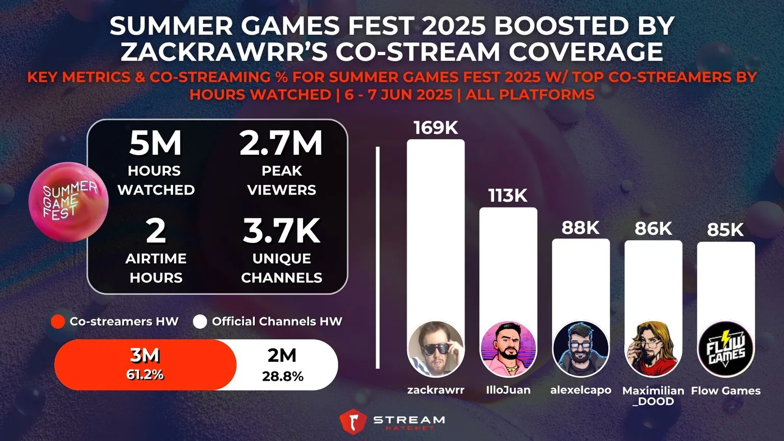 Graph 10: Summer Game Fest 2025 Co-streamers with zackrawrr - Hatchet