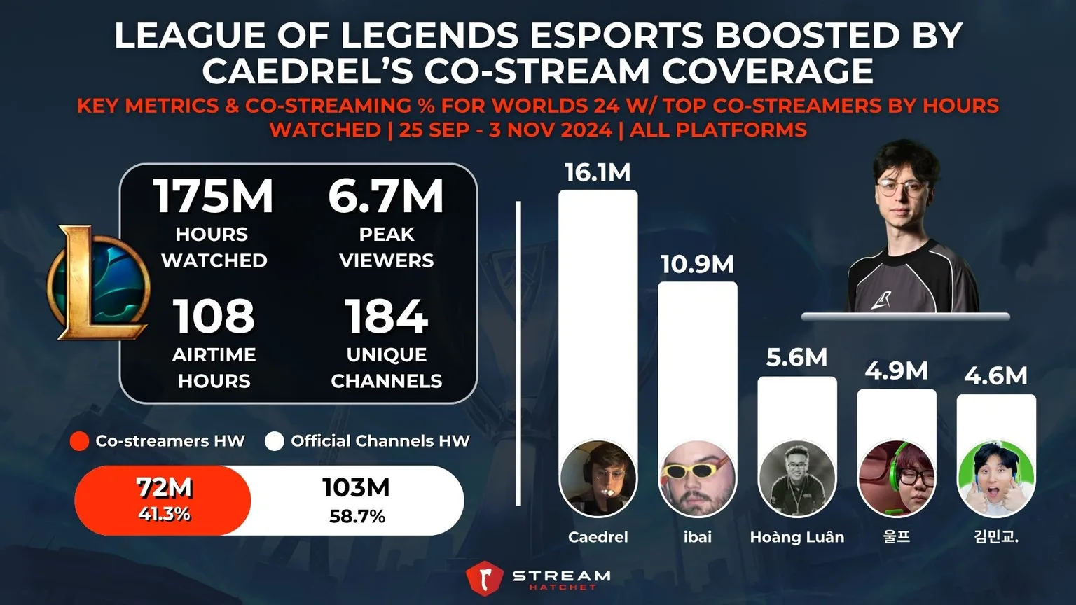 Graph 1: League of Legends Co-streamers for Worlds 24 with Caedrel - Hatchet