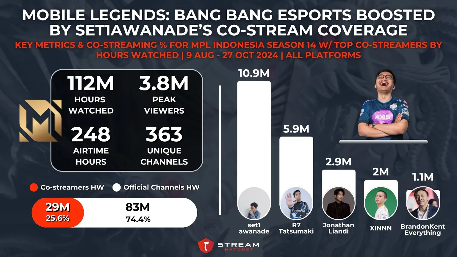 Graph 2: Mobile Legends: Bang Bang Co-streamers for MPL Indonesia Season 14 with set1awanade - Hatchet