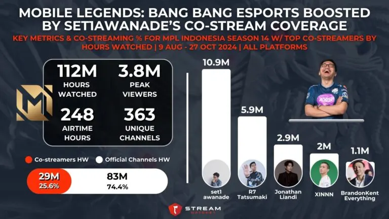 Graph 2: Mobile Legends: Bang Bang Co-streamers for MPL Indonesia Season 14 with set1awanade - Hatchet