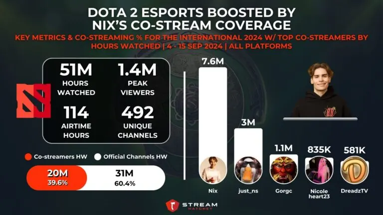 Graph 3: Dota 2 Co-streamers for The International 2024 with Nix - Hatchet