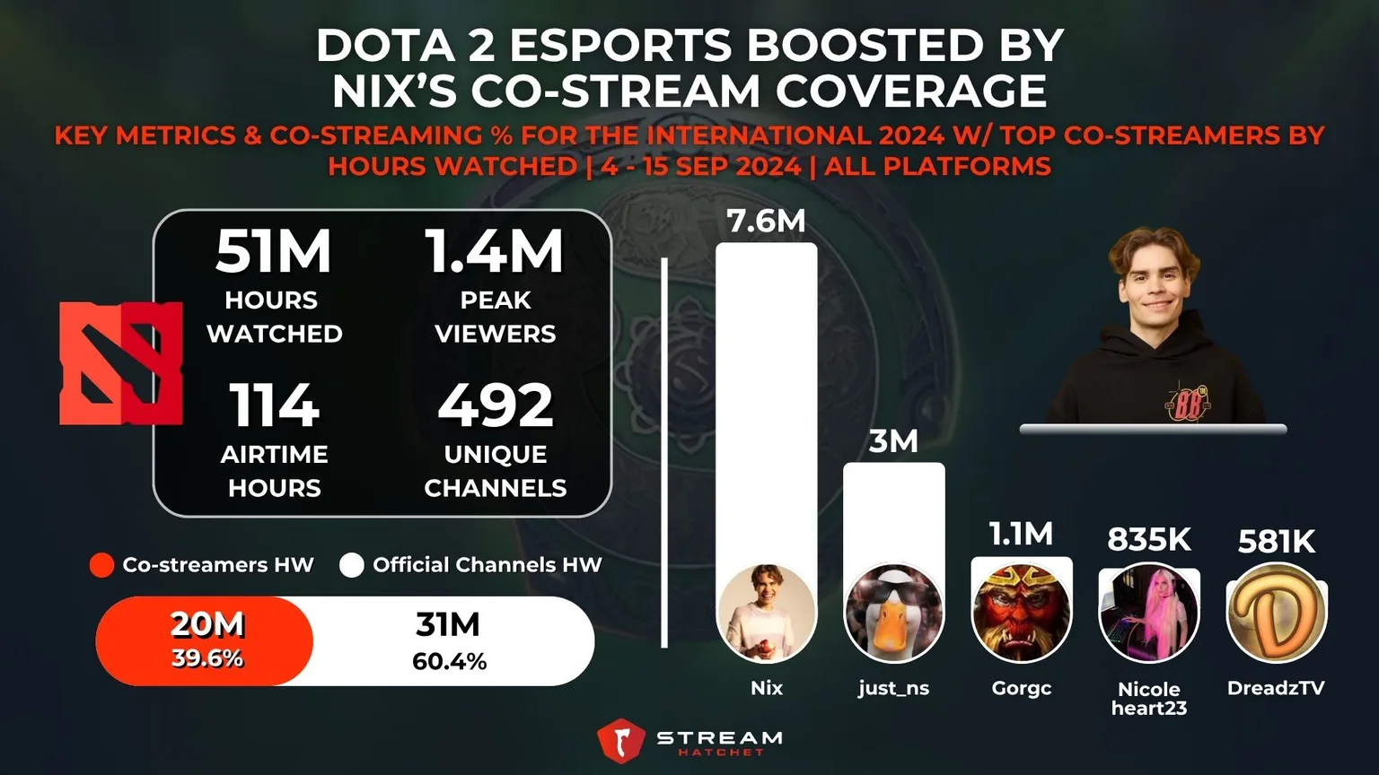Graph 3: Dota 2 Co-streamers for The International 2024 with Nix - Hatchet