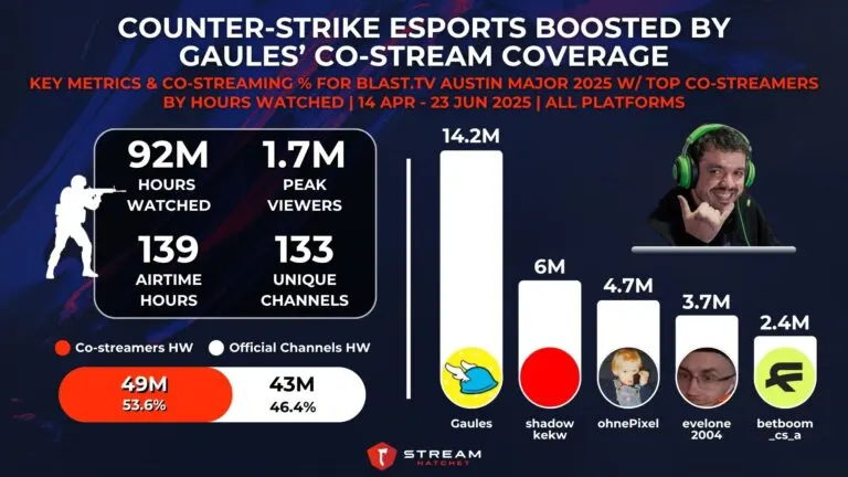 Graph 4: Counter-Strike Co-streamers for BLAST.tv Austin Major 2025 with Gaules - Hatchet