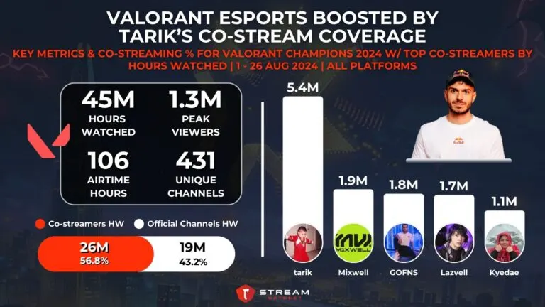 Graph 5: VALORANT Co-streamers for VALORANT Champions 2024 with tarik - Hatchet