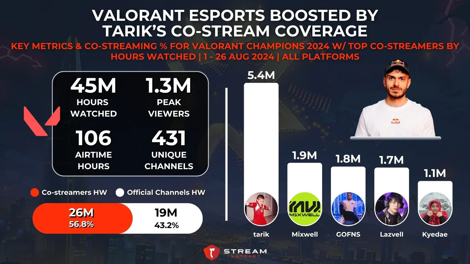 Graph 5: VALORANT Co-streamers for VALORANT Champions 2024 with tarik - Hatchet