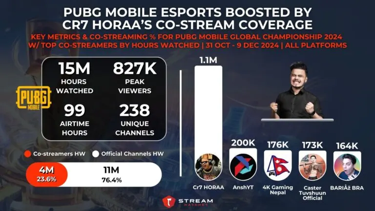 Graph 6: PUBG Mobile Co-streamers for PUBG Mobile Global Championship 2024 with Cr7 HORAA - Hatchet