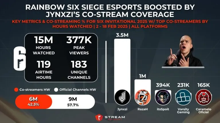 Graph 7: Rainbow Six Siege Co-streamers for Six Invitational 2025 with Jynxzi - Hatchet