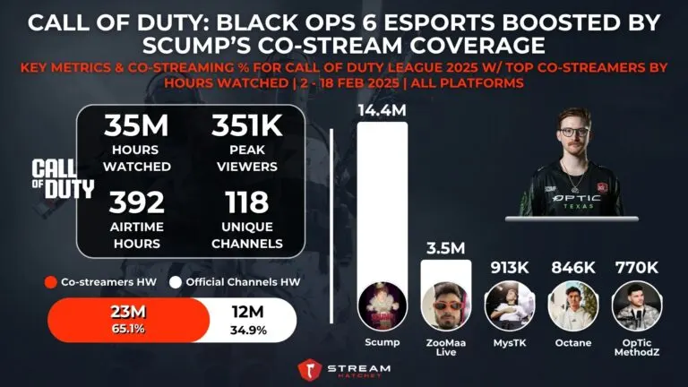 Graph 8: Call of Duty: Black Ops 6 Co-streamers for Call of Duty League 2025 with Scump - Hatchet