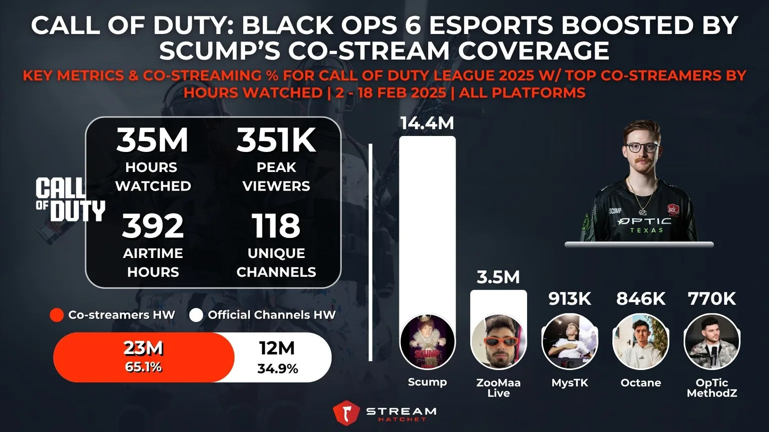 Graph 8: Call of Duty: Black Ops 6 Co-streamers for Call of Duty League 2025 with Scump - Hatchet