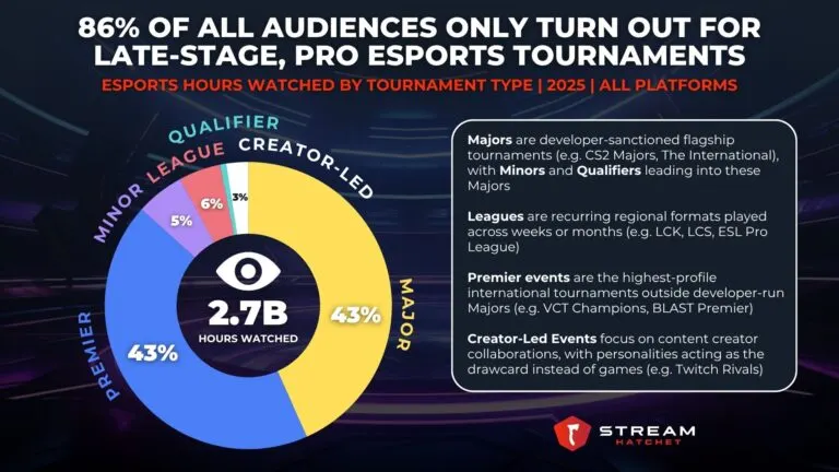 Graph 1: 86% of All Audiences Only Turn out for late-stage, pro esports tournaments - Esports hours watched by Tournament type - Hatchet